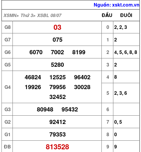 Kết quả XSBL ngày 8-7-2025