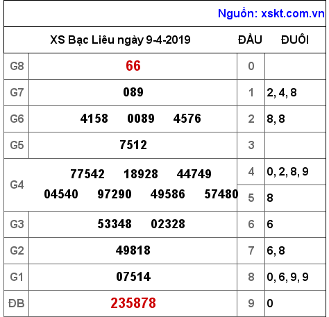 XSBL ngày 9-4-2019 XSBL ngày 9-4-2019