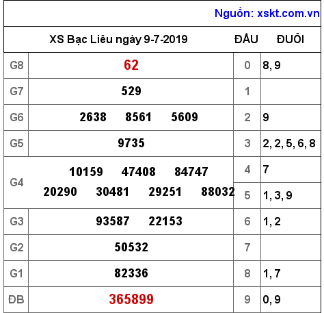 XSBL ngày 9-7-2019 XSBL ngày 9-7-2019
