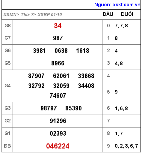 Kết quả XSBP ngày 1-10-2022