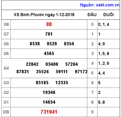 XSBP ngày 1-12-2018 XSBP ngày 1-12-2018