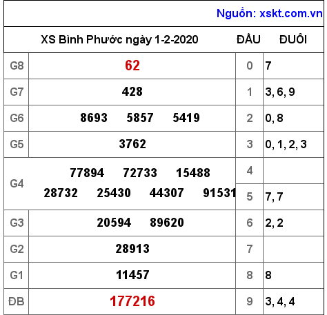 XSBP ngày 1-2-2020 XSBP ngày 1-2-2020