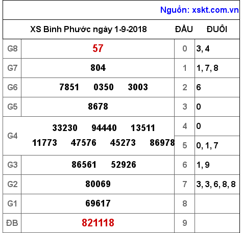 XSBP ngày 1-9-2018 XSBP ngày 1-9-2018