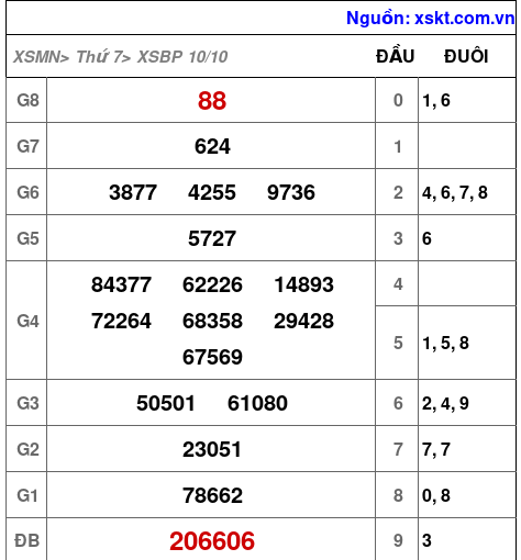 XSBP ngày 10-10-2026 XSBP ngày 10-10-2026