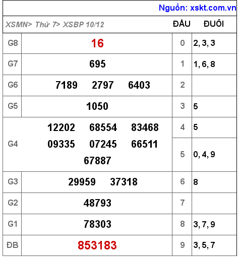 Kết quả XSBP ngày 10-12-2022