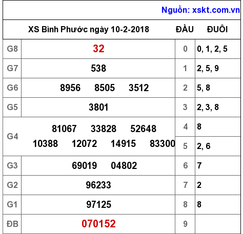XSBP ngày 10-2-2018 XSBP ngày 10-2-2018