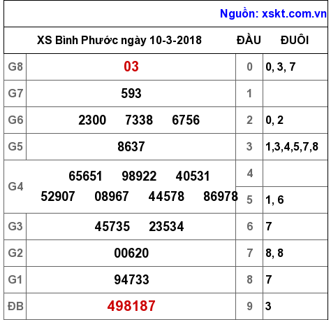 XSBP ngày 10-3-2018 XSBP ngày 10-3-2018