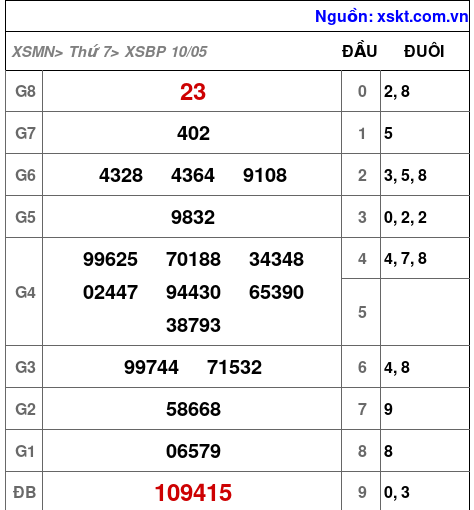 XSBP ngày 10-5-2025