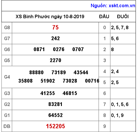 XSBP ngày 10-8-2019 XSBP ngày 10-8-2019