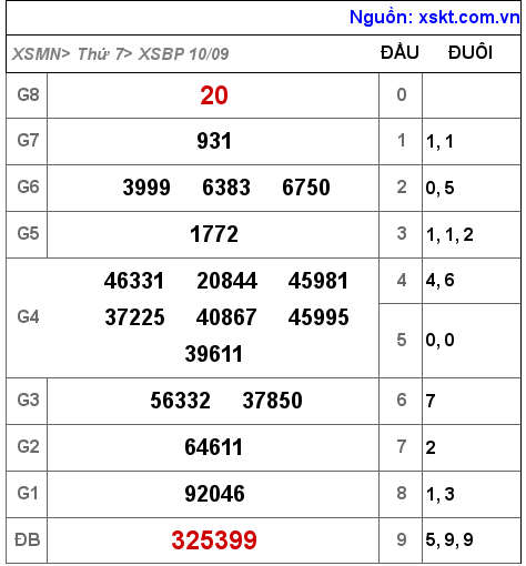 Kết quả XSBP ngày 10-9-2022
