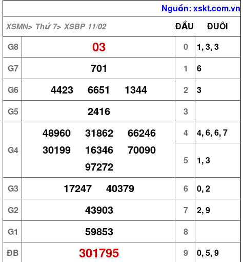 Kết quả XSBP ngày 11-2-2023