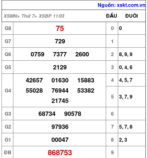 Kết quả XSBP ngày 11-3-2023