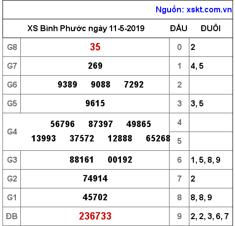 XSBP ngày 11-5-2019 XSBP ngày 11-5-2019
