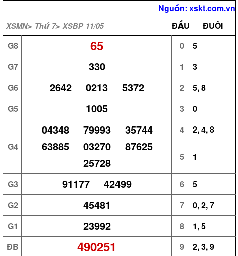 XSBP ngày 11-5-2024