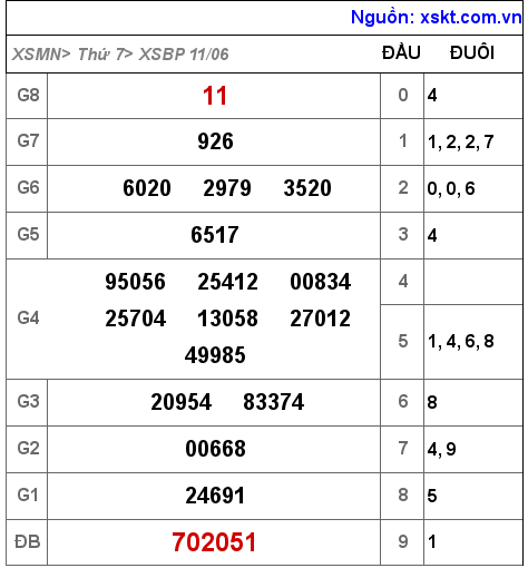 Kết quả XSBP ngày 11-6-2022