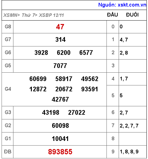 Kết quả XSBP ngày 12-11-2022