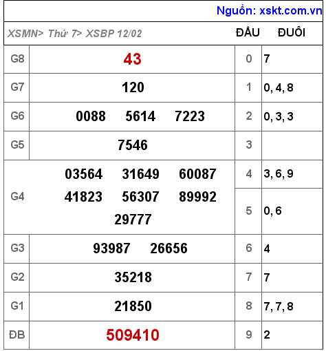 XSBP ngày 12-2-2022 XSBP ngày 12-2-2022