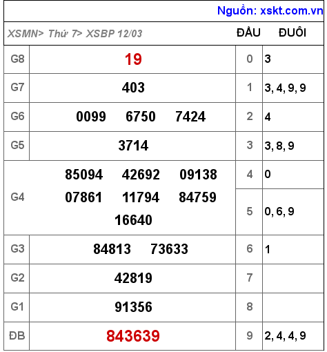 Kết quả XSBP ngày 12-3-2022