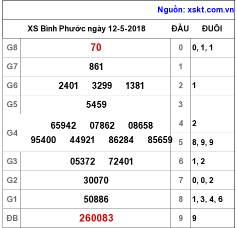 XSBP ngày 12-5-2018 XSBP ngày 12-5-2018