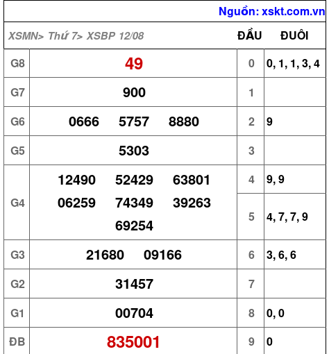 XSBP ngày 12-8-2023