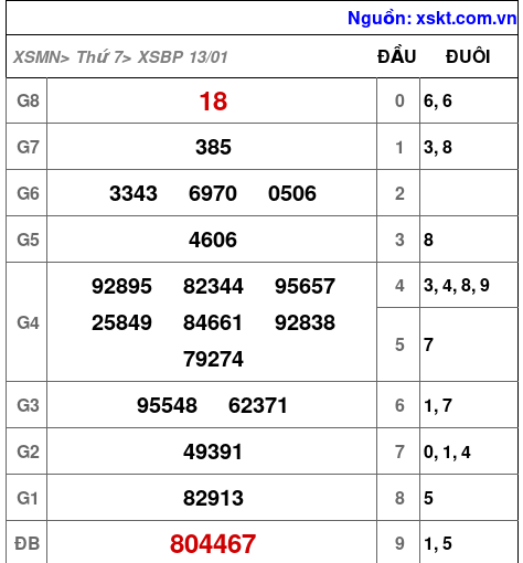 XSBP ngày 13-1-2024