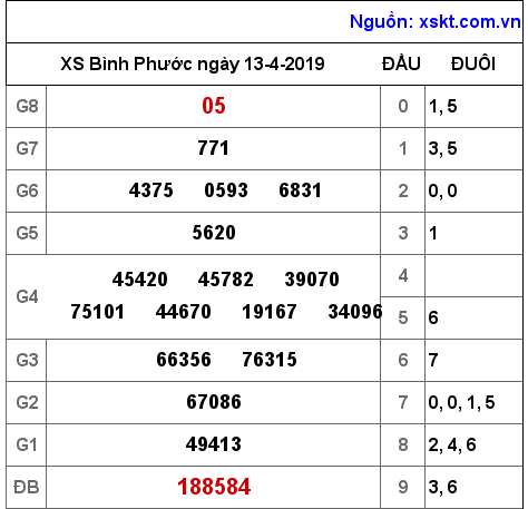 XSBP ngày 13-4-2019 XSBP ngày 13-4-2019