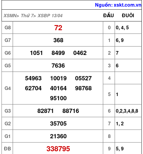 XSBP ngày 13-4-2024