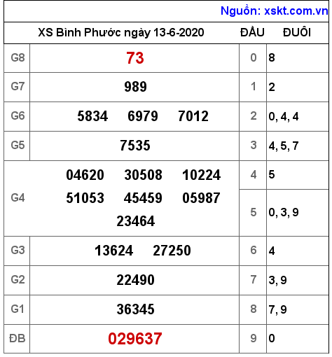 XSBP ngày 13-6-2020 XSBP ngày 13-6-2020