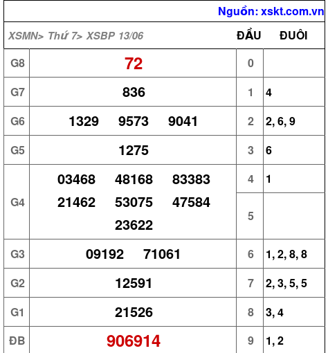 Kết quả XSBP ngày 13-6-2026