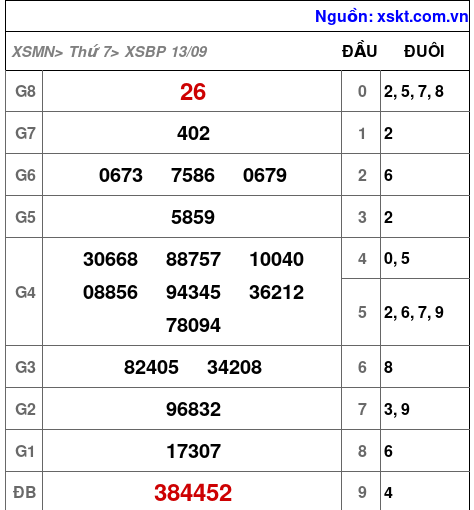 XSBP ngày 13-9-2025