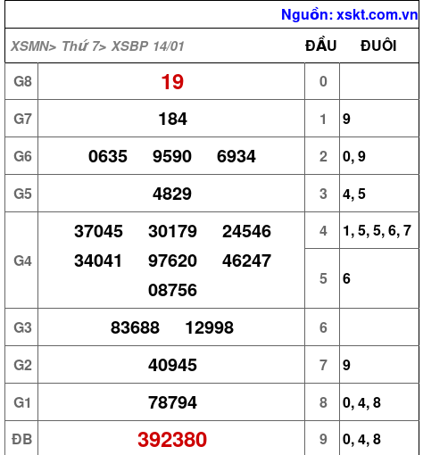 Kết quả XSBP ngày 14-1-2023