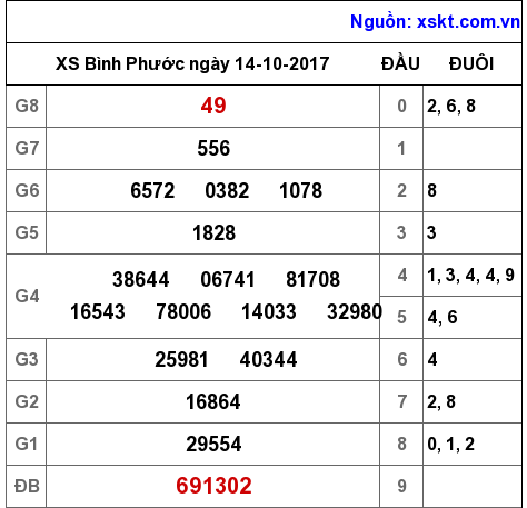 XSBP ngày 14-10-2017 XSBP ngày 14-10-2017