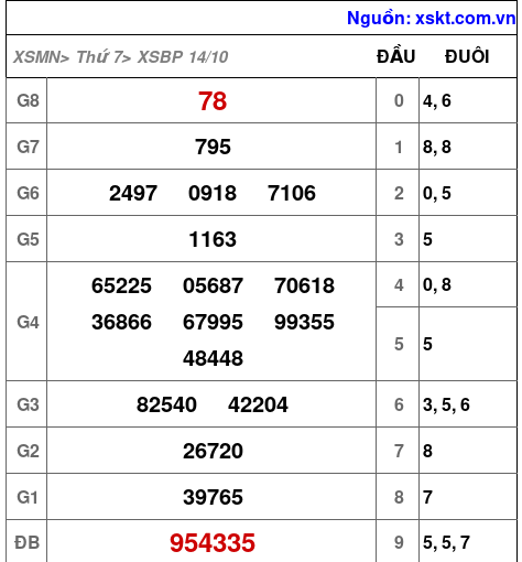 XSBP ngày 14-10-2023