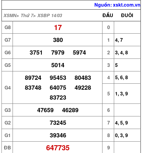 XSBP ngày 14-3-2026