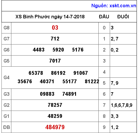 XSBP ngày 14-7-2018 XSBP ngày 14-7-2018