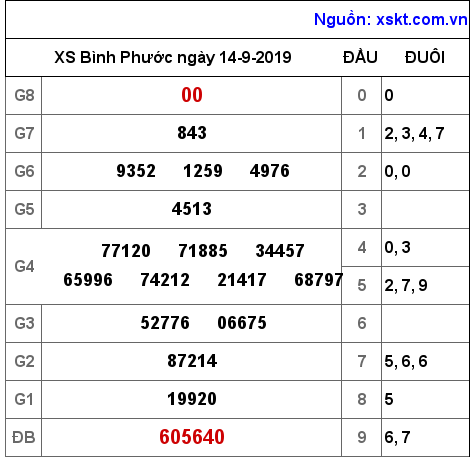 XSBP ngày 14-9-2019 XSBP ngày 14-9-2019