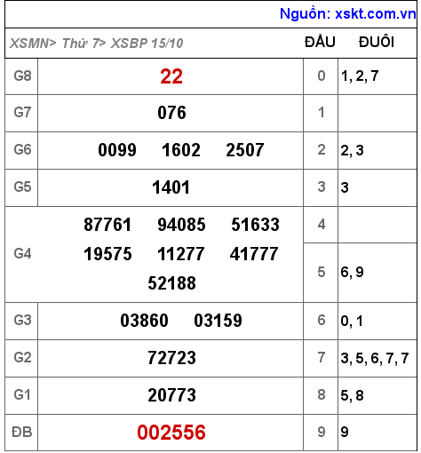 Kết quả XSBP ngày 15-10-2022