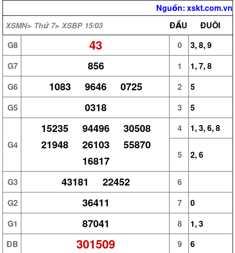 Kết quả XSBP ngày 15-3-2025