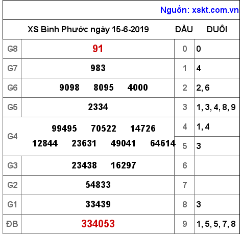 XSBP ngày 15-6-2019 XSBP ngày 15-6-2019