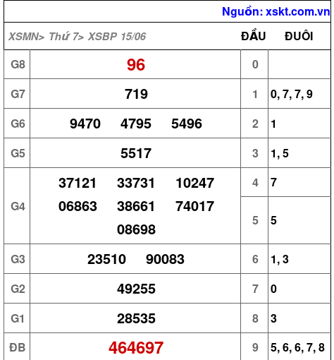 XSBP ngày 15-6-2024