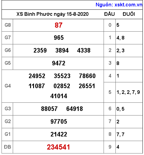 XSBP ngày 15-8-2020 XSBP ngày 15-8-2020