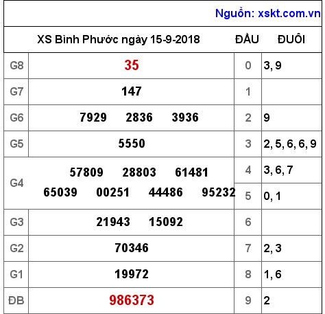 XSBP ngày 15-9-2018 XSBP ngày 15-9-2018