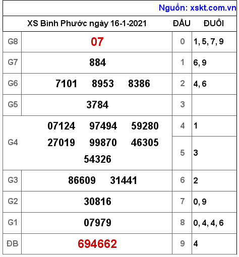 XSBP ngày 16-1-2021 XSBP ngày 16-1-2021