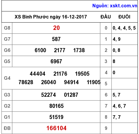 XSBP ngày 16-12-2017 XSBP ngày 16-12-2017