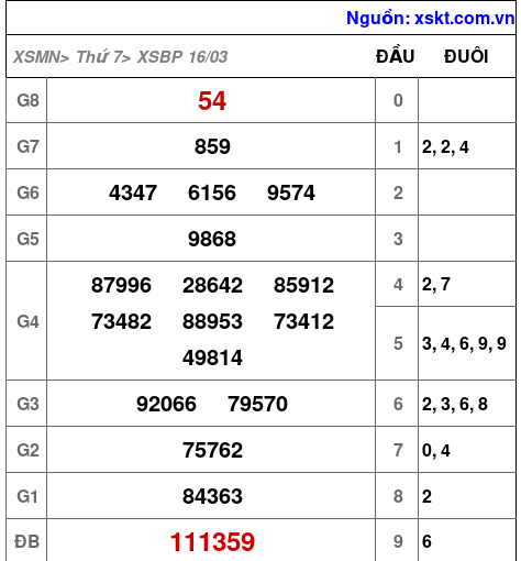 XSBP ngày 16-3-2024