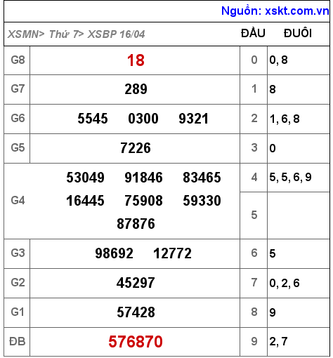 Kết quả XSBP ngày 16-4-2022
