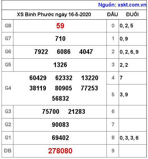 XSBP ngày 16-5-2020 XSBP ngày 16-5-2020