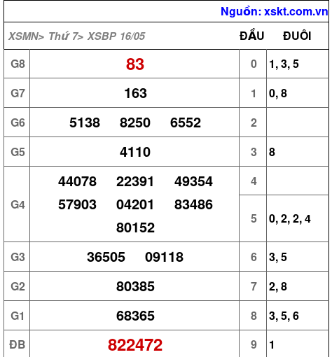 XSBP ngày 16-5-2026 XSBP ngày 16-5-2026