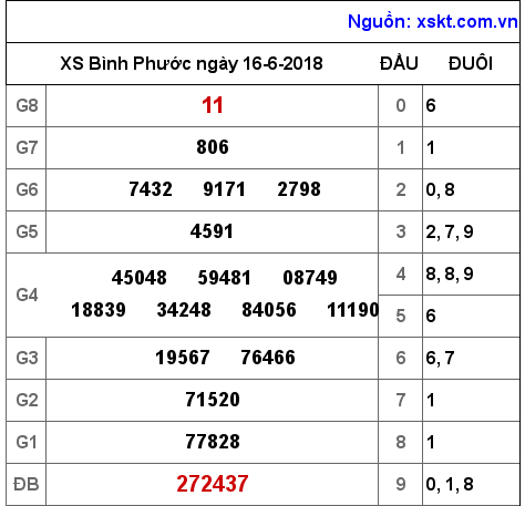 XSBP ngày 16-6-2018