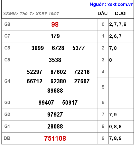 Kết quả XSBP ngày 16-7-2022